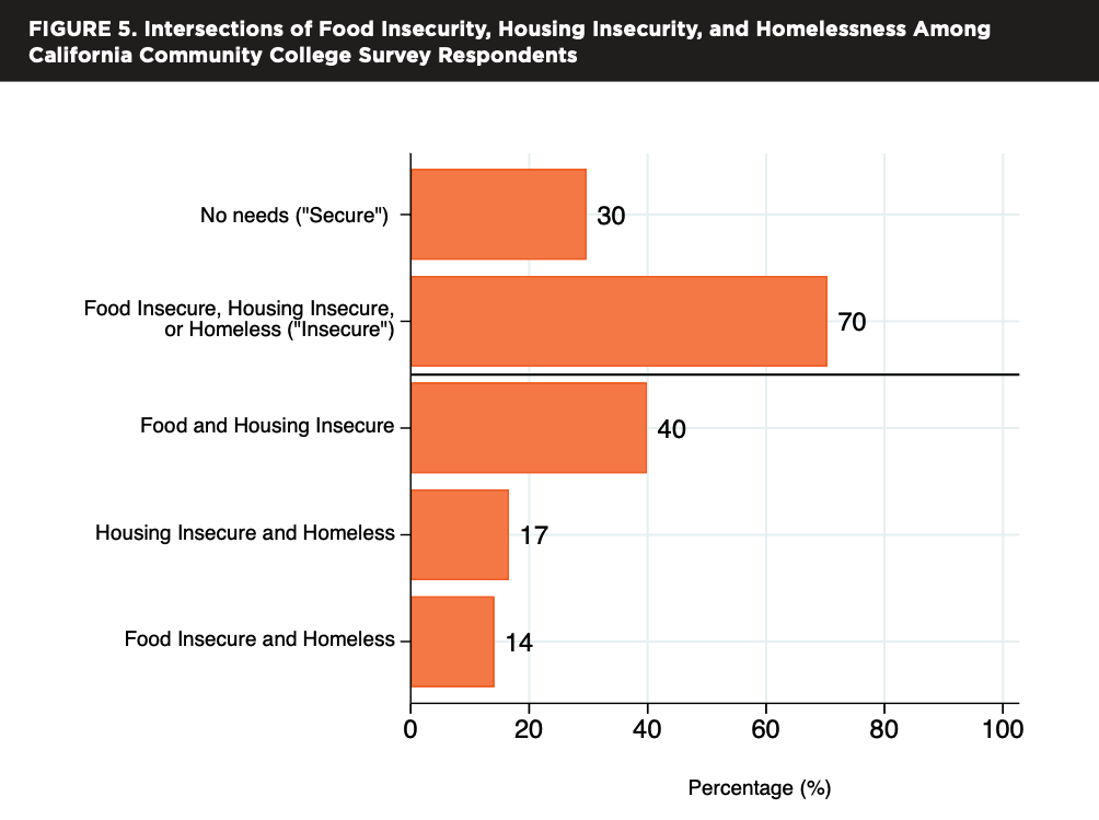 Graph showing 40 percent are food AND housing insecure