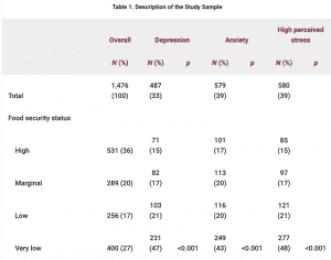 Description of Study Sample of Mental Health Effects of Food Insecurity