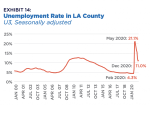 Unemployment Rate in LA County, U3 seasonally adjusted