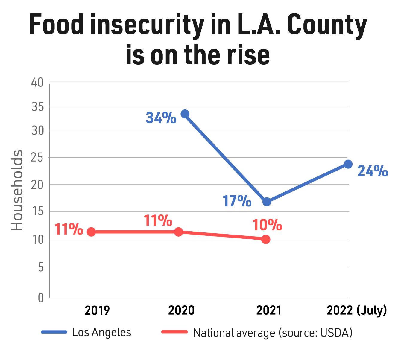 Food insecurity in LA County is on the rise graph showing an increase from 17% in 2021 to 24% in 2022.